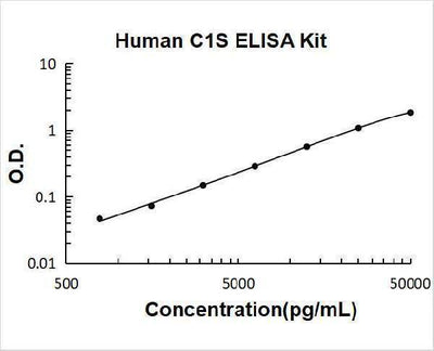 Human C1S ELISA Kit PicoKine® Boster Bio