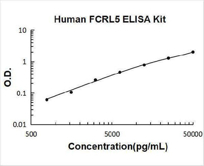 Human FCRL5 ELISA Kit PicoKine® Boster Bio