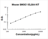 Mouse SMOC1 ELISA Kit PicoKine® Boster Bio