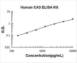Human CA3 ELISA Kit PicoKine® Boster Bio