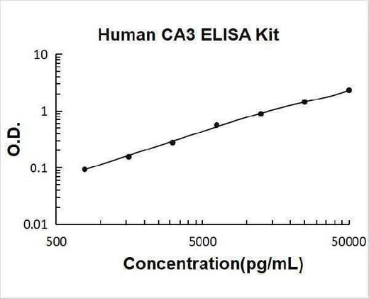 Human CA3 ELISA Kit PicoKine® Boster Bio