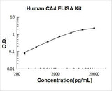 Human CA4/Carbonic anhydrase 4 ELISA Kit PicoKine® Boster Bio