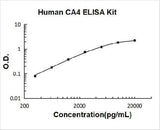 Human CA4/Carbonic anhydrase 4 ELISA Kit PicoKine® Boster Bio
