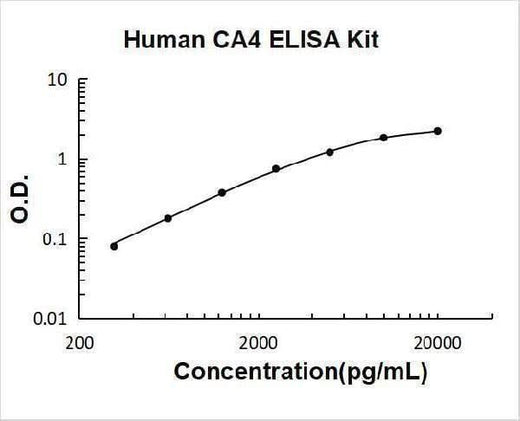 Human CA4/Carbonic anhydrase 4 ELISA Kit PicoKine® Boster Bio
