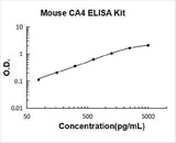 Mouse CA4/Carbonic anhydrase 4 ELISA Kit PicoKine® Boster Bio
