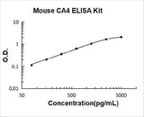 Mouse CA4/Carbonic anhydrase 4 ELISA Kit PicoKine® Boster Bio