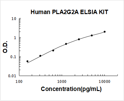 Human PLA2G2A ELISA Kit PicoKine® Boster Bio