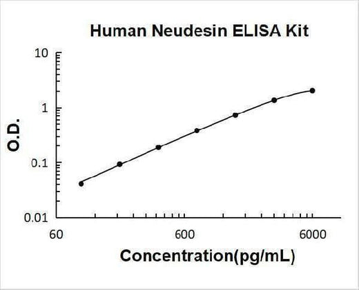 Human Neudesin ELISA Kit PicoKine® Boster Bio