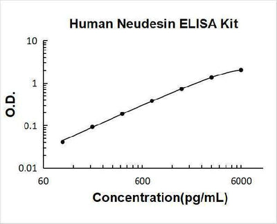 Human Neudesin ELISA Kit PicoKine® Boster Bio