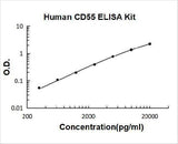 Human CD55 ELISA Kit PicoKine® Boster Bio