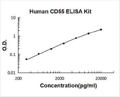 Human CD55 ELISA Kit PicoKine® Boster Bio
