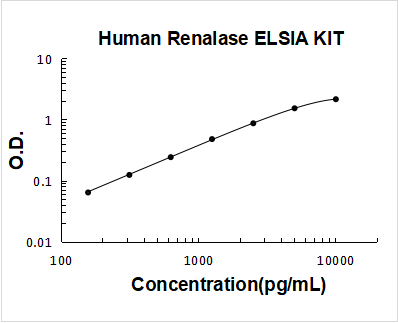 Human Renalase ELISA Kit PicoKine® Boster Bio