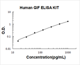 Human GIF ELISA Kit PicoKine® Boster Bio