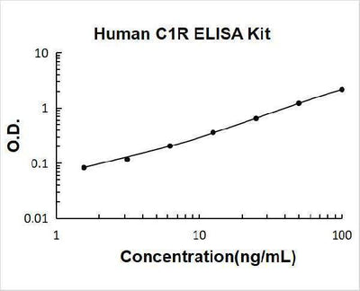 Human Complement C1R ELISA Kit PicoKine® Boster Bio