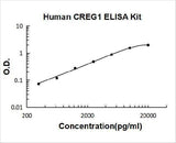 Human CREG1 ELISA Kit PicoKine® Boster Bio
