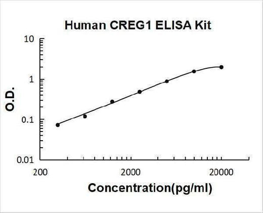 Human CREG1 ELISA Kit PicoKine® Boster Bio