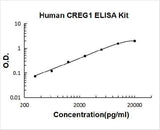 Human CREG1 ELISA Kit PicoKine® Boster Bio