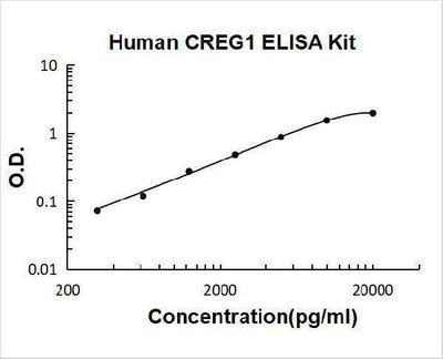 Human CREG1 ELISA Kit PicoKine® Boster Bio