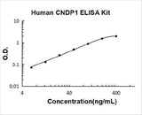 Human CNDP1/Carnosine Dipeptidase 1 ELISA Kit PicoKine® Boster Bio