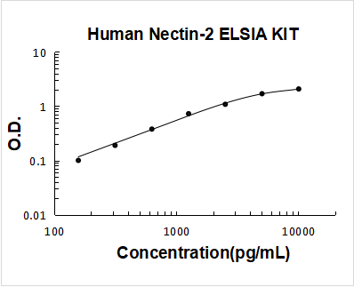 Human Nectin-2/CD112 ELISA Kit PicoKine® Boster Bio