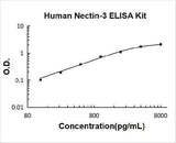 Human Nectin-3/CD113 ELISA Kit PicoKine® Boster Bio