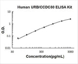 Human URB/CCDC80 ELISA Kit PicoKine® Boster Bio