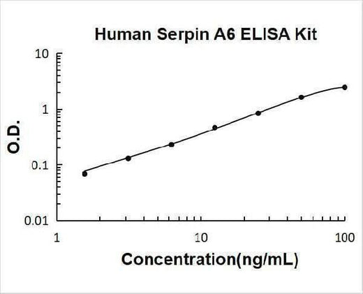 Human Serpin A6 ELISA Kit PicoKine® Boster Bio