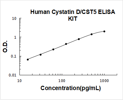 Human Cystatin D/CST5 ELISA Kit PicoKine® Boster Bio