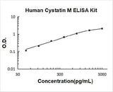 Human Cystatin M/Cystatin E/CST6 ELISA Kit PicoKine® Boster Bio