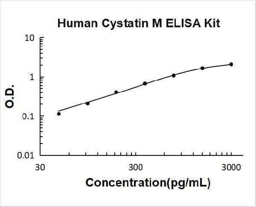 Human Cystatin M/Cystatin E/CST6 ELISA Kit PicoKine® Boster Bio