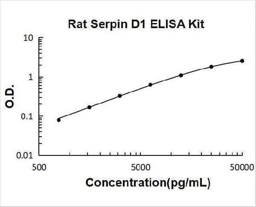 Rat Serpin D1 ELISA Kit PicoKine® Boster Bio