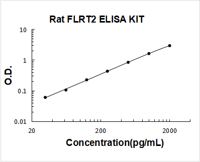 Rat FLRT2 ELISA Kit PicoKine® Boster Bio