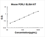 Mouse FCRL1 ELISA Kit PicoKine® Boster Bio
