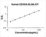 Human CD300A ELISA Kit PicoKine® Boster Bio