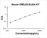 Mouse CRELD2 ELISA Kit PicoKine® Boster Bio