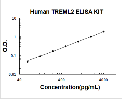 Human TREML2 ELISA Kit PicoKine® Boster Bio