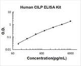 Human CILP ELISA Kit PicoKine® Boster Bio