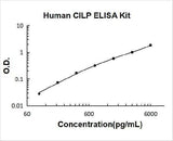 Human CILP ELISA Kit PicoKine® Boster Bio