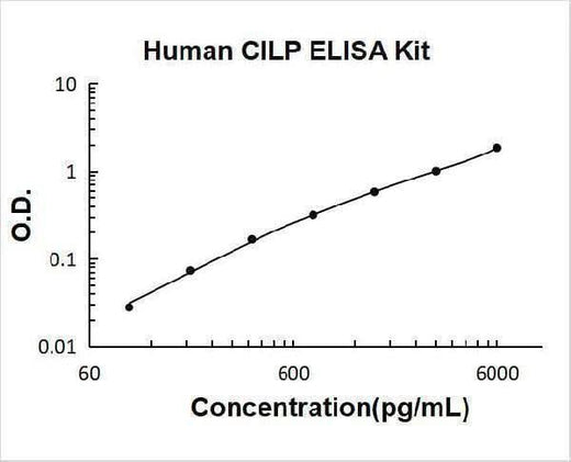 Human CILP ELISA Kit PicoKine® Boster Bio