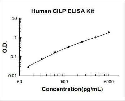 Human CILP ELISA Kit PicoKine® Boster Bio