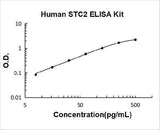 Human STC2 / Stanniocalcin 2 ELISA Kit PicoKine® Boster Bio