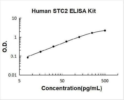 Human STC2 / Stanniocalcin 2 ELISA Kit PicoKine® Boster Bio