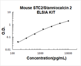 Mouse STC2/Stanniocalcin 2 ELISA Kit PicoKine® Boster Bio
