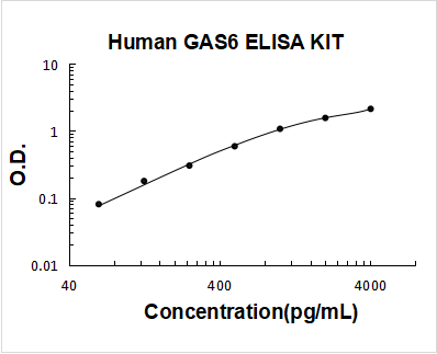 Human GAS6 ELISA Kit PicoKine® Boster Bio