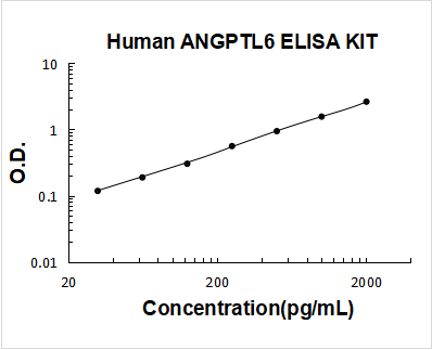 Human ANGPTL6 ELISA Kit PicoKine® Boster Bio