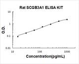 Rat SCGB3A1 ELISA Kit PicoKine® Boster Bio
