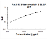 Rat STC2/Stanniocalcin 2 ELISA Kit PicoKine® Boster Bio