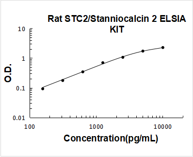 Rat STC2/Stanniocalcin 2 ELISA Kit PicoKine® Boster Bio