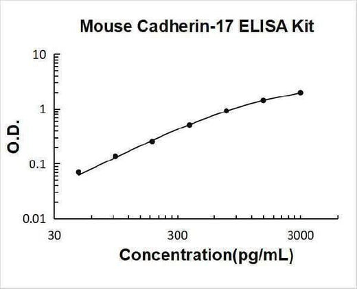Mouse LI-Cadherin-17 CDH17 ELISA Kit PicoKine® Boster Bio