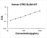 Human CTRC/Chymotrypsin-C ELISA Kit PicoKine® Boster Bio